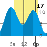 Gig Harbor tide chart for Tuesday, March 17, 2026