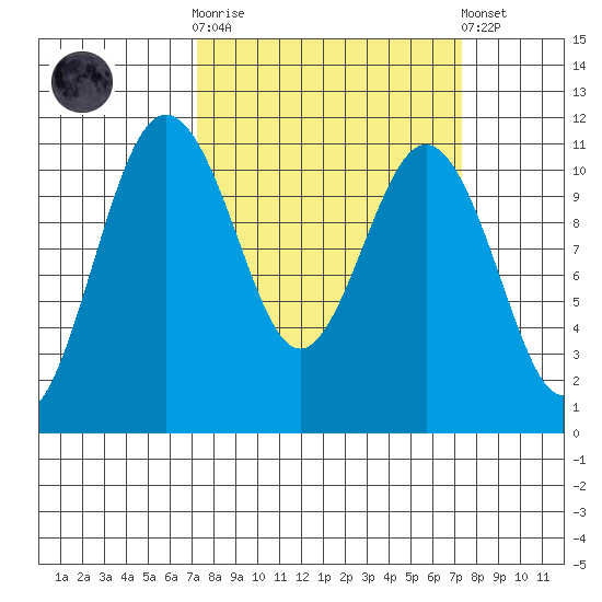 Gig Harbor tide chart for Wednesday, March 18, 2026
