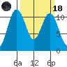 Gig Harbor tide chart for Wednesday, March 18, 2026