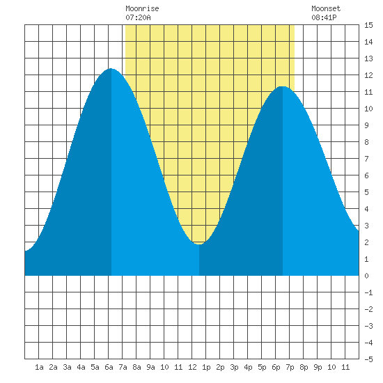 Gig Harbor tide chart for Thursday, March 19, 2026