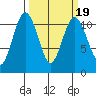 Gig Harbor tide chart for Thursday, March 19, 2026