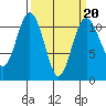Gig Harbor tide chart for Friday, March 20, 2026