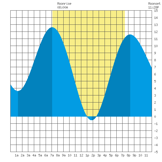 Gig Harbor tide chart for Saturday, March 21, 2026