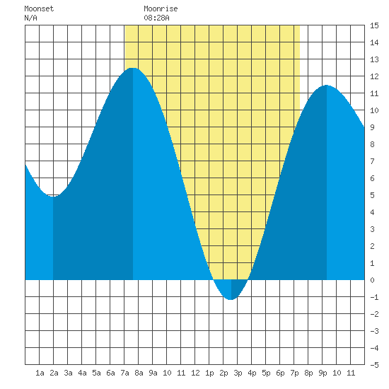 Gig Harbor tide chart for Sunday, March 22, 2026