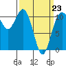 Gig Harbor tide chart for Monday, March 23, 2026