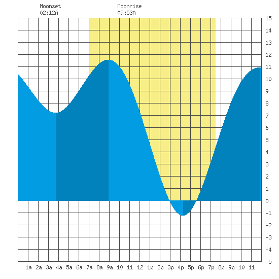 Gig Harbor tide chart for Tuesday, March 24, 2026