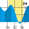 Gig Harbor tide chart for Tuesday, March 24, 2026