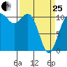 Gig Harbor tide chart for Wednesday, March 25, 2026