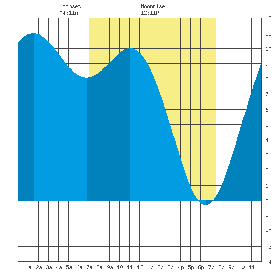 Gig Harbor tide chart for Thursday, March 26, 2026