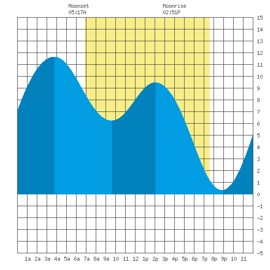 Gig Harbor tide chart for Saturday, March 28, 2026