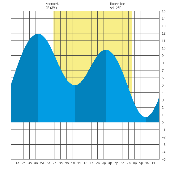 Gig Harbor tide chart for Sunday, March 29, 2026