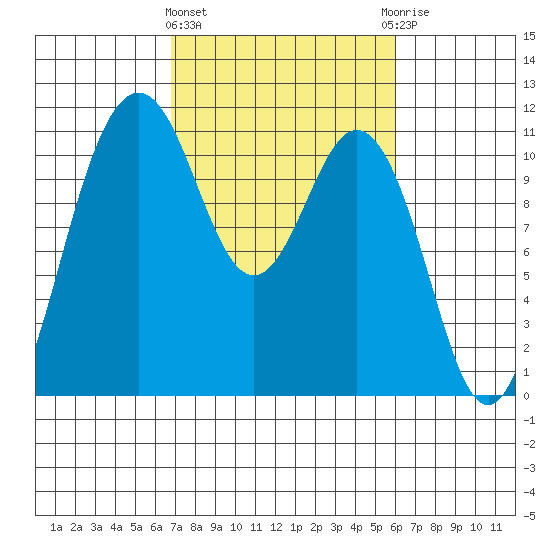 Gig Harbor tide chart for Monday, March 2, 2026