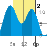 Gig Harbor tide chart for Monday, March 2, 2026