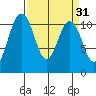 Gig Harbor tide chart for Tuesday, March 31, 2026