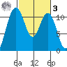 Gig Harbor tide chart for Tuesday, March 3, 2026