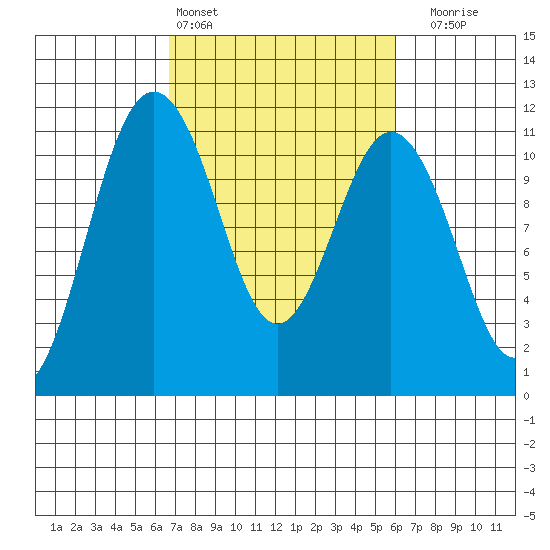 Gig Harbor tide chart for Wednesday, March 4, 2026