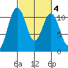 Gig Harbor tide chart for Wednesday, March 4, 2026