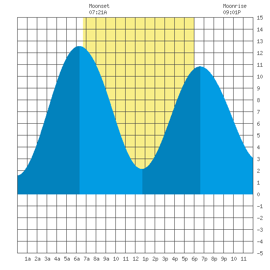 Gig Harbor tide chart for Thursday, March 5, 2026