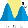 Gig Harbor tide chart for Thursday, March 5, 2026
