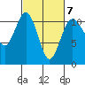 Gig Harbor tide chart for Saturday, March 7, 2026