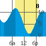 Gig Harbor tide chart for Sunday, March 8, 2026