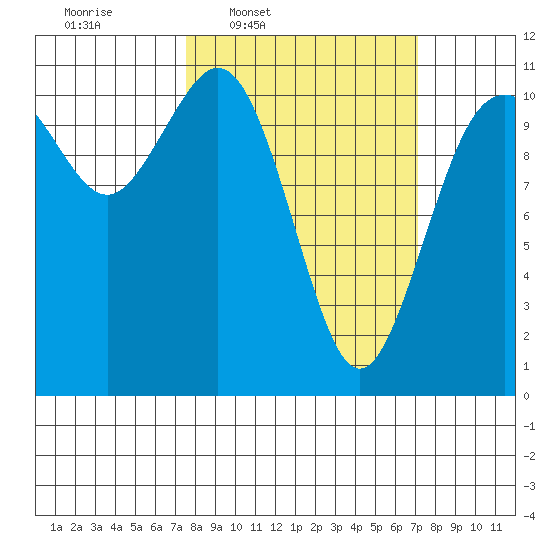 Gig Harbor tide chart for Monday, March 9, 2026