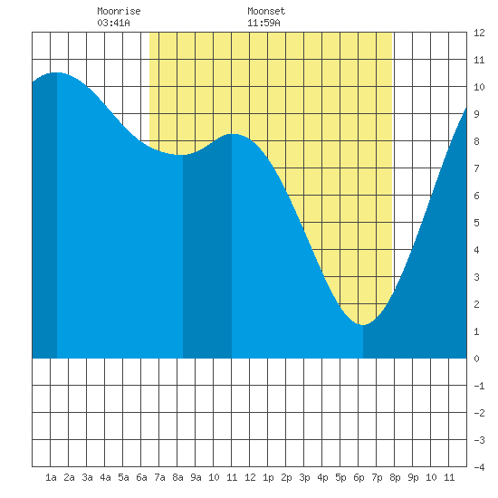 Gig Harbor tide chart for Friday, April 10, 2026