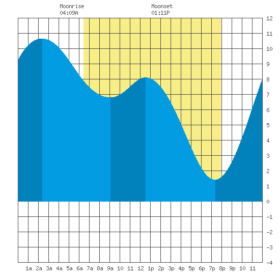 Gig Harbor tide chart for Saturday, April 11, 2026