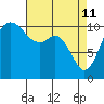 Gig Harbor tide chart for Saturday, April 11, 2026