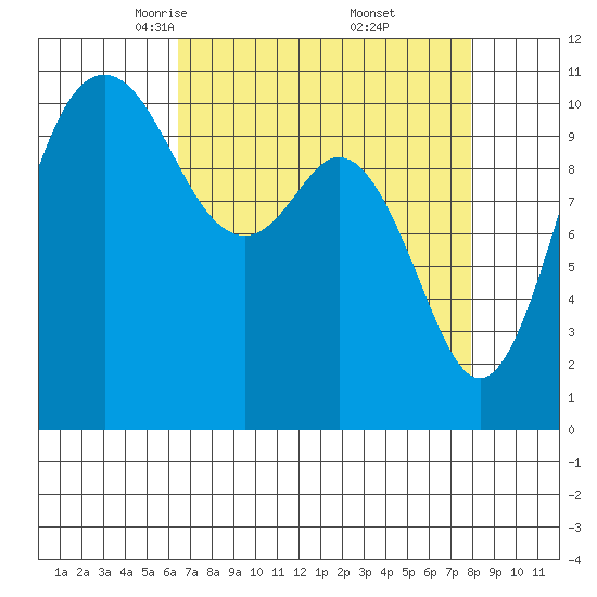 Gig Harbor tide chart for Sunday, April 12, 2026