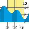 Gig Harbor tide chart for Sunday, April 12, 2026