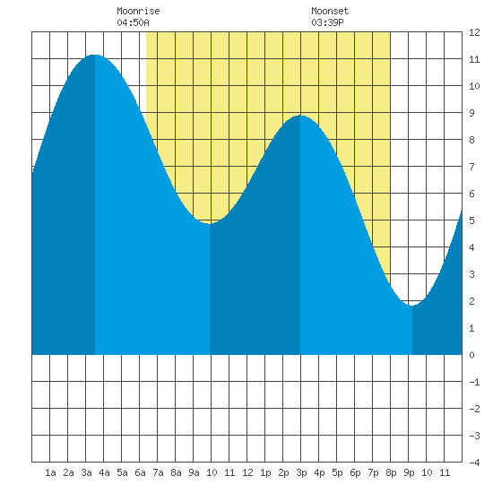 Gig Harbor tide chart for Monday, April 13, 2026