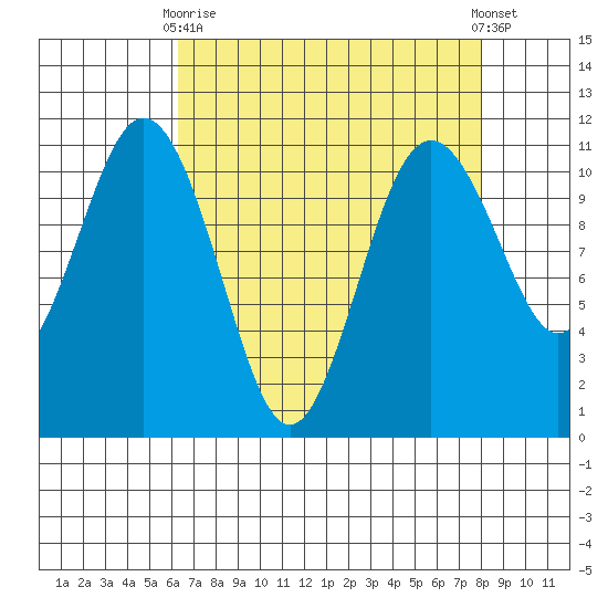 Gig Harbor tide chart for Thursday, April 16, 2026