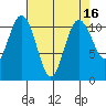 Gig Harbor tide chart for Thursday, April 16, 2026