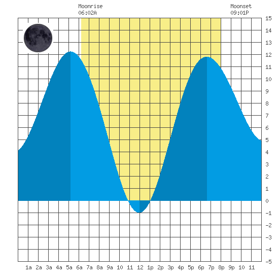 Gig Harbor tide chart for Friday, April 17, 2026