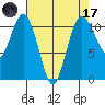 Gig Harbor tide chart for Friday, April 17, 2026