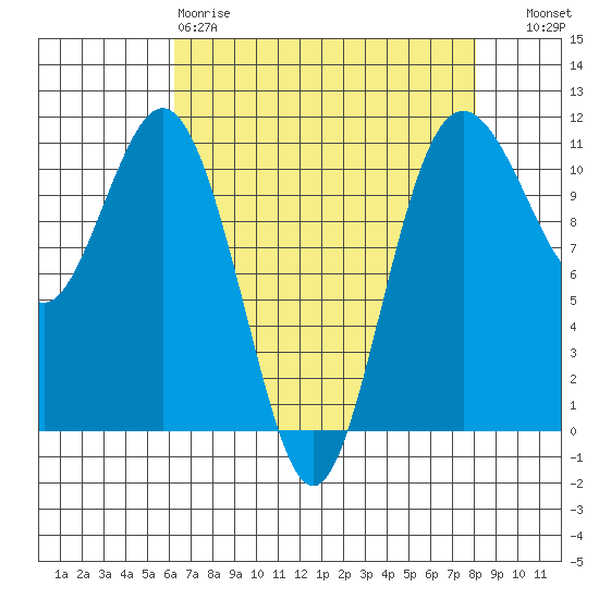 Gig Harbor tide chart for Saturday, April 18, 2026