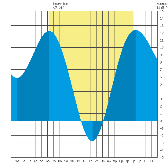 Gig Harbor tide chart for Sunday, April 19, 2026