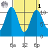 Gig Harbor tide chart for Wednesday, April 1, 2026