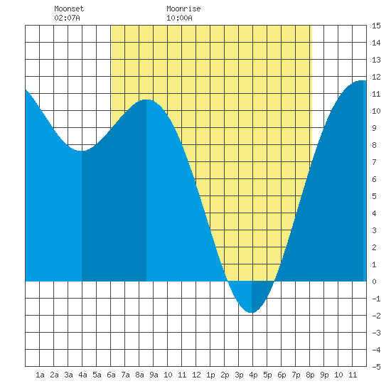 Gig Harbor tide chart for Wednesday, April 22, 2026