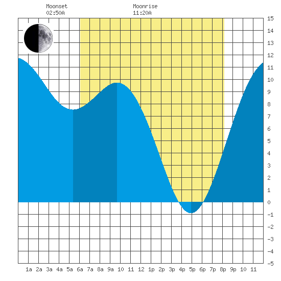 Gig Harbor tide chart for Thursday, April 23, 2026