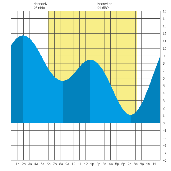 Gig Harbor tide chart for Saturday, April 25, 2026