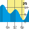 Gig Harbor tide chart for Saturday, April 25, 2026