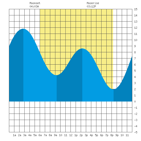 Gig Harbor tide chart for Sunday, April 26, 2026