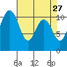 Gig Harbor tide chart for Monday, April 27, 2026