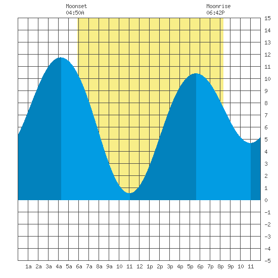Gig Harbor tide chart for Wednesday, April 29, 2026