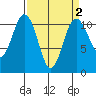 Gig Harbor tide chart for Thursday, April 2, 2026