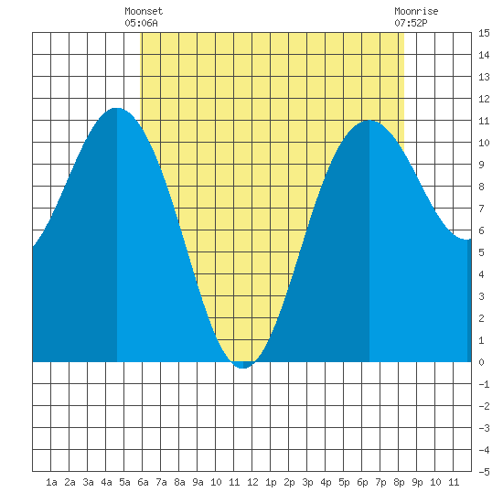 Gig Harbor tide chart for Thursday, April 30, 2026