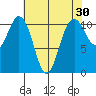 Gig Harbor tide chart for Thursday, April 30, 2026
