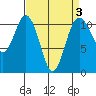 Gig Harbor tide chart for Friday, April 3, 2026